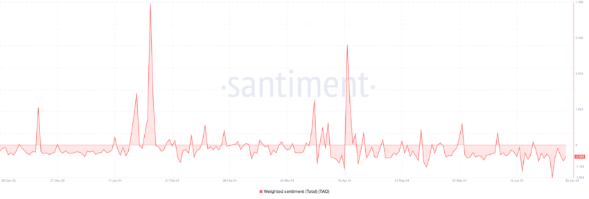 Bittensor Weighted Sentiment. Source: Santiment