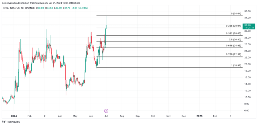 Ethereum Name Service Analysis.