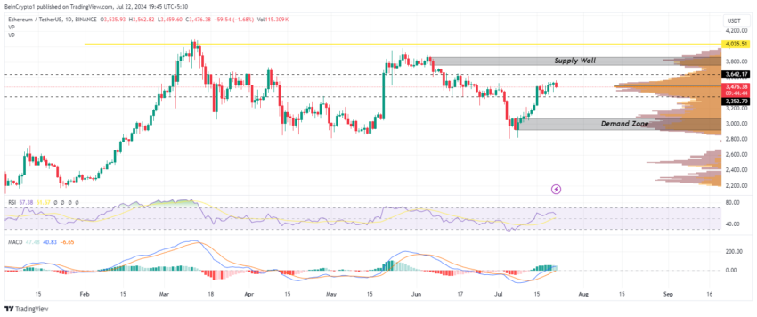 Ethereum price analysis