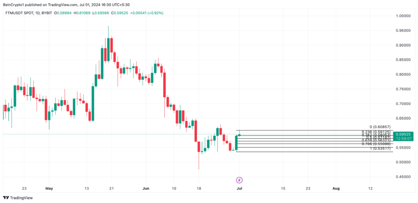 Fantom Analysis.