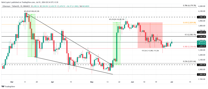 Ethereum Price Analysis. 