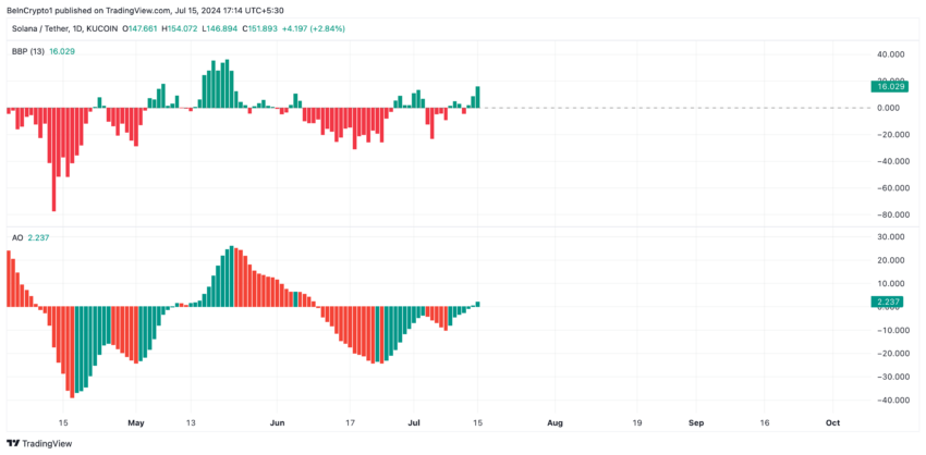 Solana Price Analysis