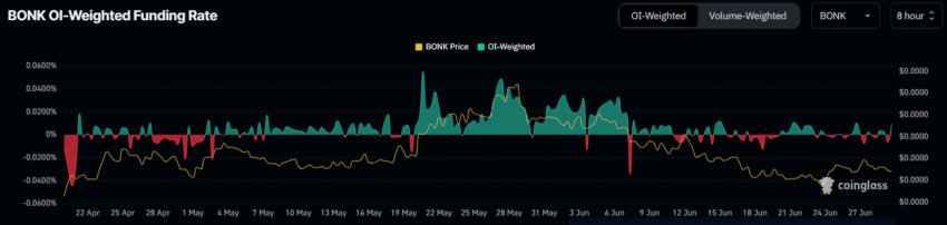 BONK Funding Rate. 