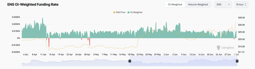 Ethereum Name Service Funding Rate. Source: Coinglass