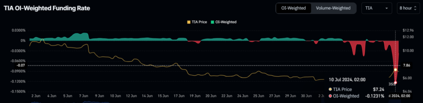 TIA Funding Rate