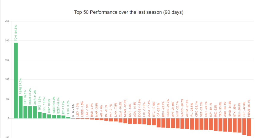 Top 50 Crypto Assets Performance. 