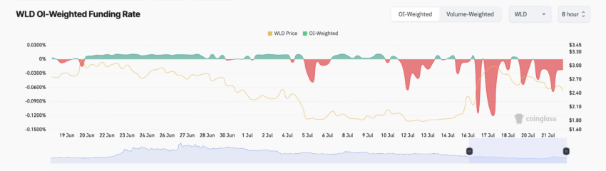 Worldcoin Weighted Funding Rate. Source: Coinglass