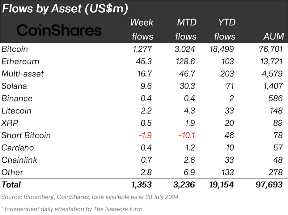 Solana Institutional Inflows