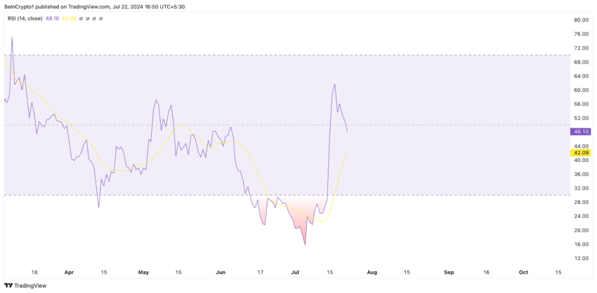 Worldcoin Price Analysis. Source: TradingView