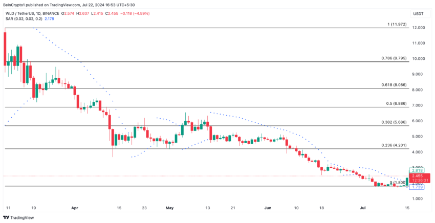 Worldcoin Price Analysis. Source: TradingView