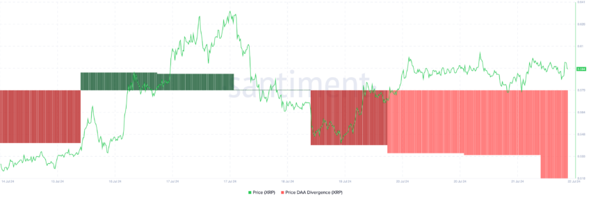 Ripple Price Daily Active Address Divergence. Source: Santiment