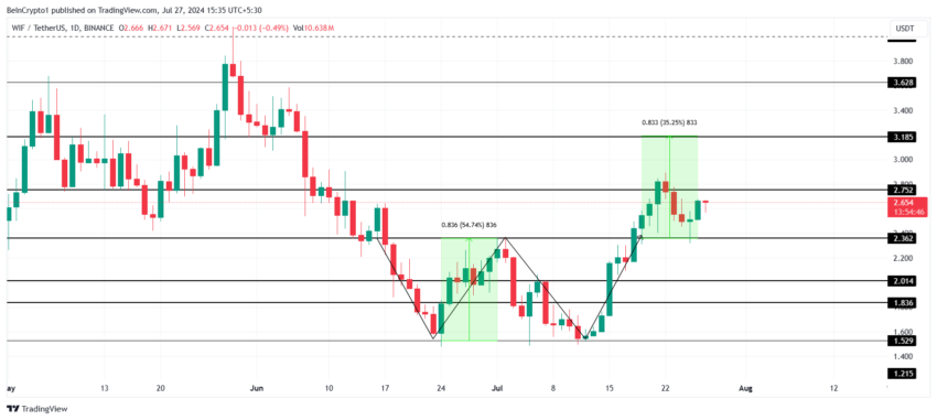 WIF Price Analysis. 