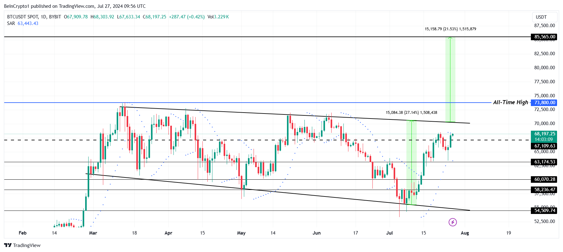 Bitcoin Price Analysis. 