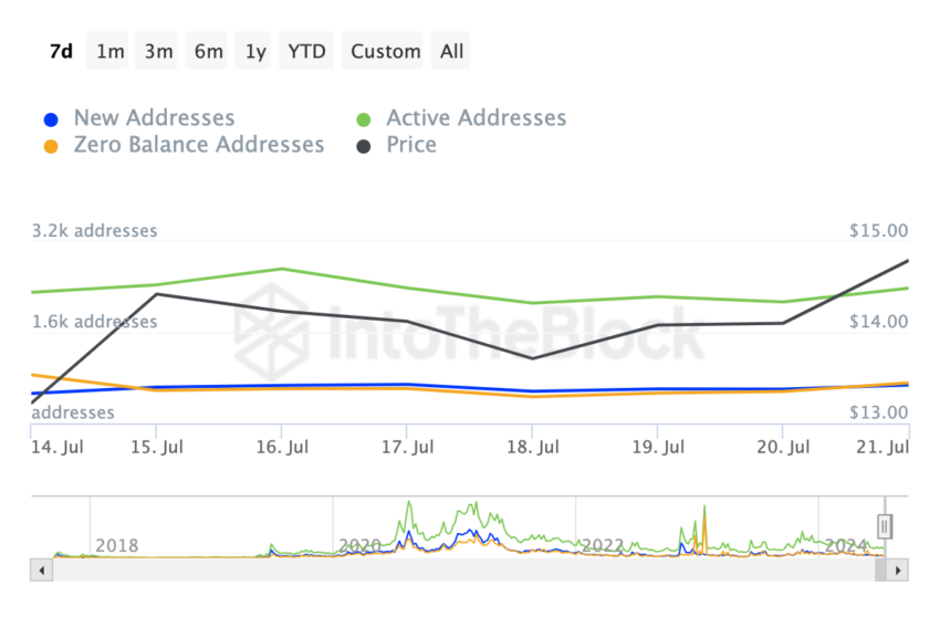 Chainlink New and Active Addresses. 