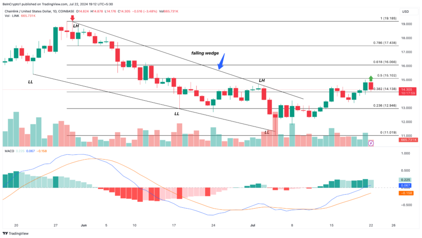 Chainlink Daily Analysis
