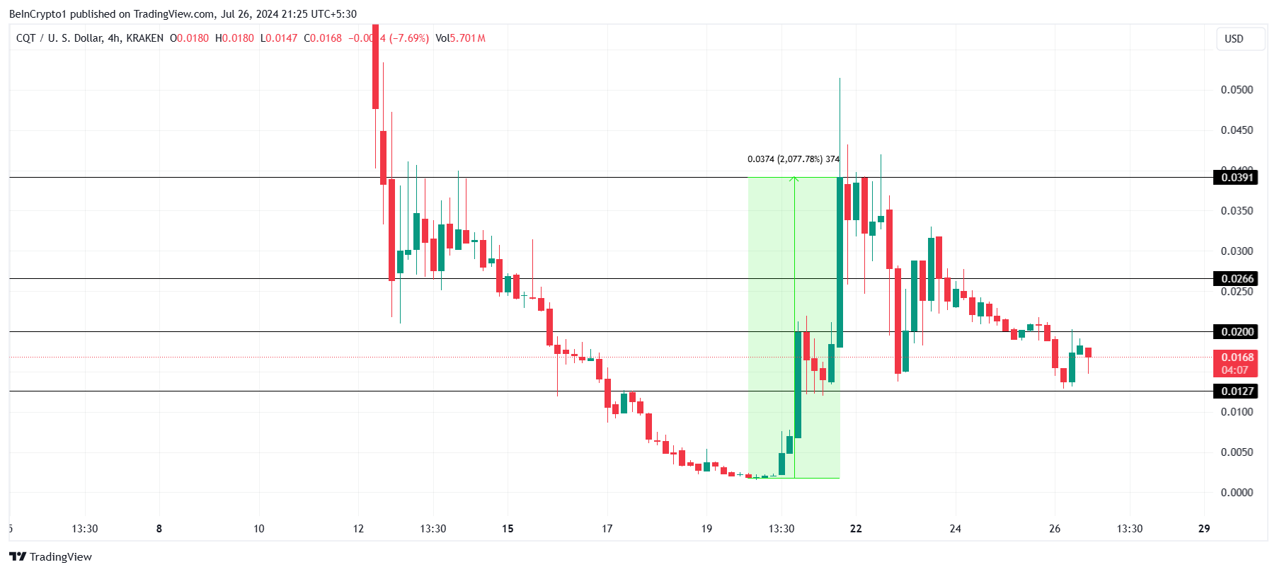 CQT Price Analysis. 