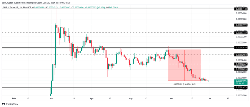 Shiba Inu Price Analysis. 