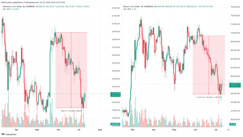 Ethereum and Bitcoin performance