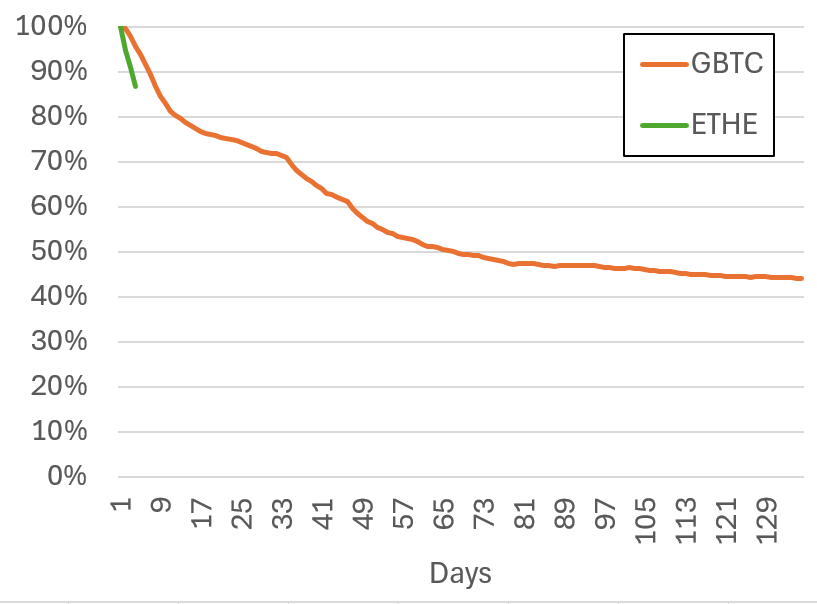 GBTC vs ETHE Outflows