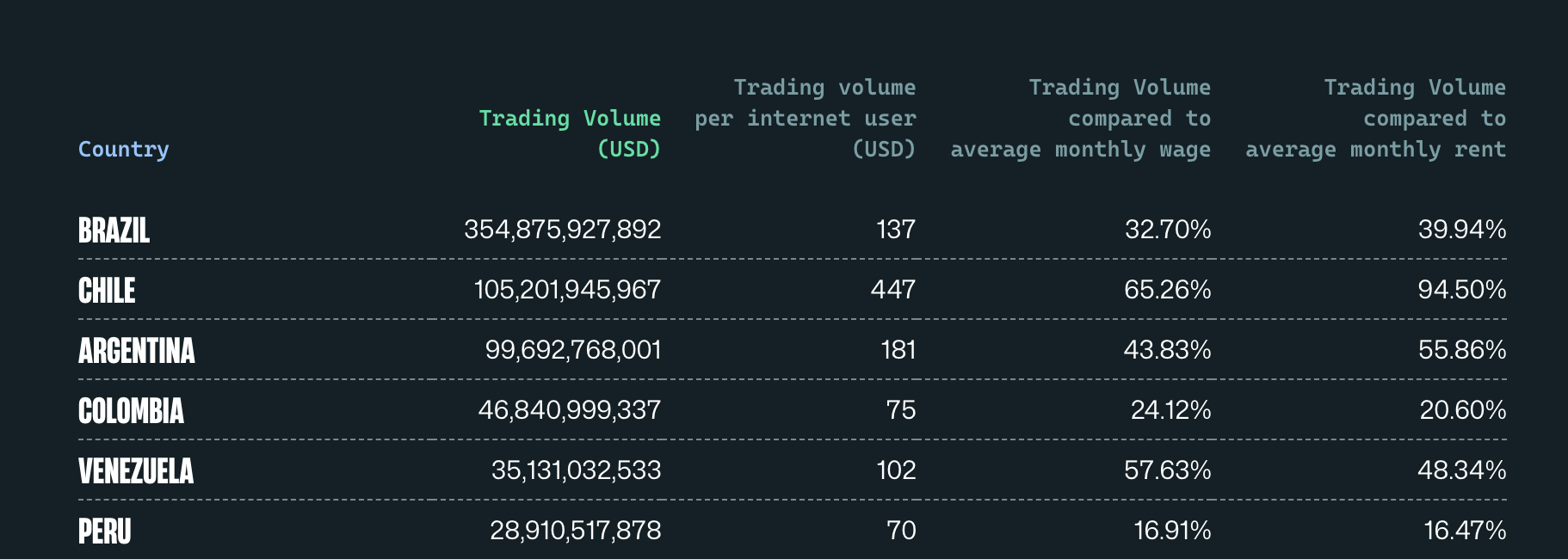 Cryptocurrency Trading Volume in Latin America