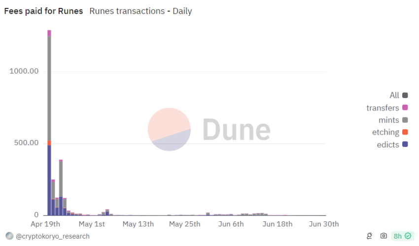 Bitcoin Runes Protocol fees