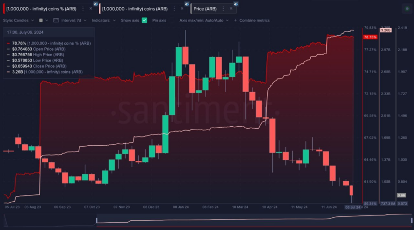 Arbitrum (ARB) Wallets Holding 1M  vs Price Performance. Source: Sanitment