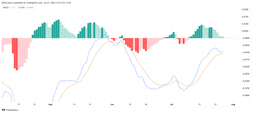 MATIC MACD