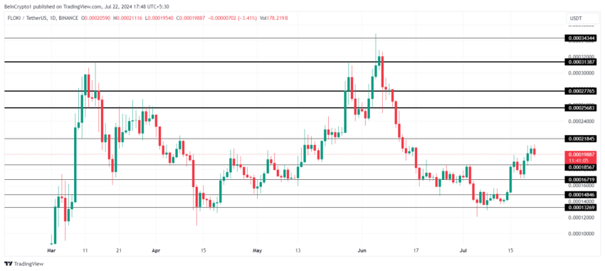 Floki Price Analysis. 