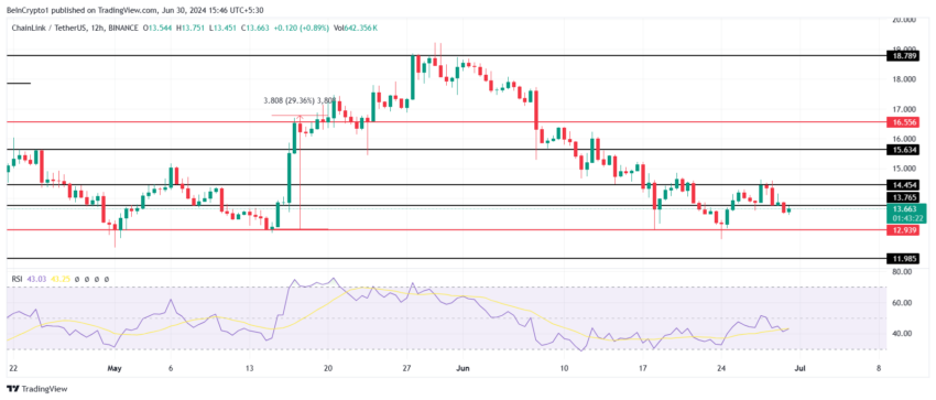 Chainlink's Price Analysis. 