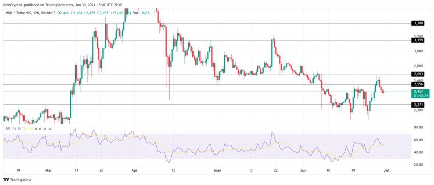 Maker's Price Analysis. 