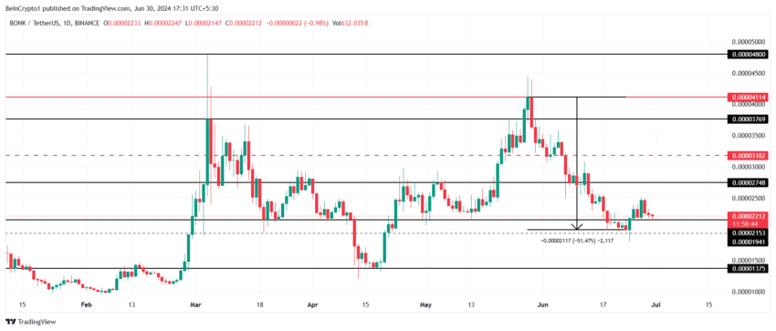 BONK Price Analysis. 