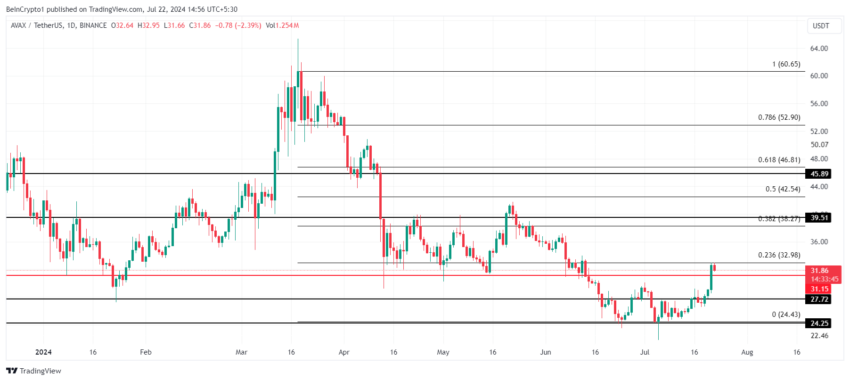 Avalanche Price Analysis. 