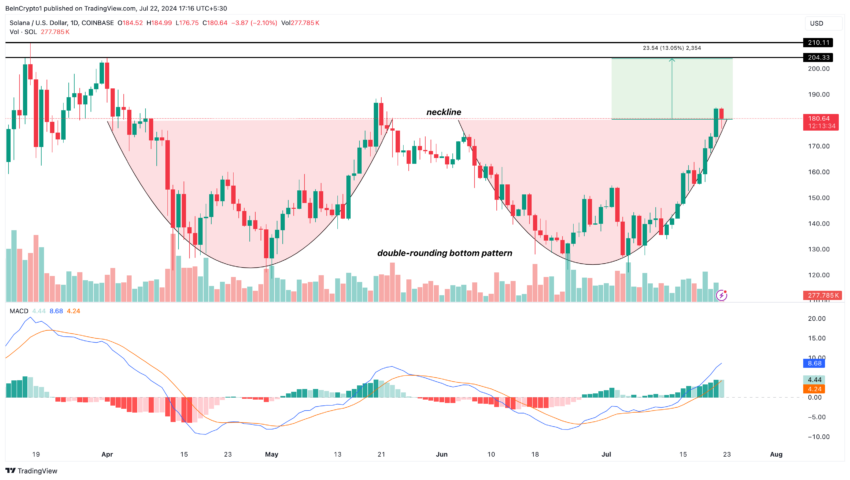 Solana price analysis and prediciton