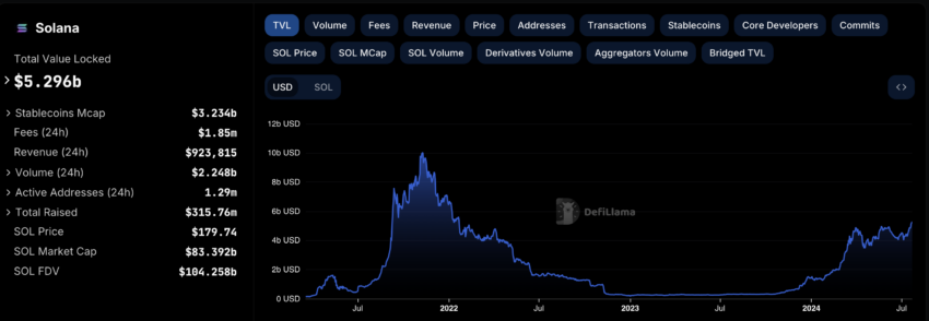 Solana TVL