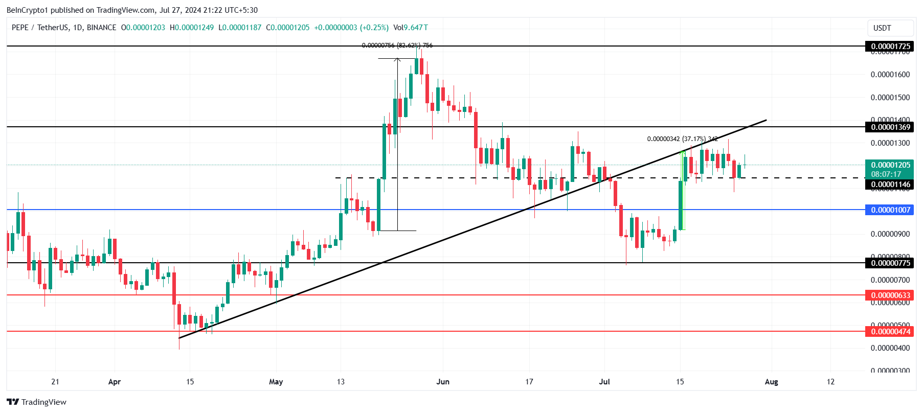 PEPE Price Analysis. 