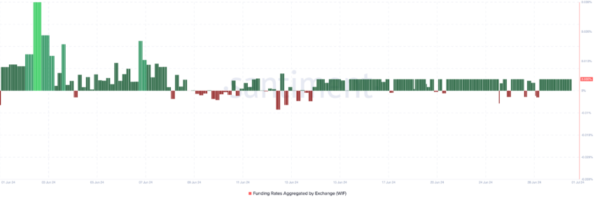 WIF Funding Rate. Source: Santiment