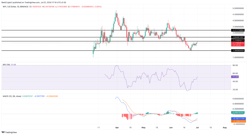 WIF Daily Analysis. Source: TradingView
