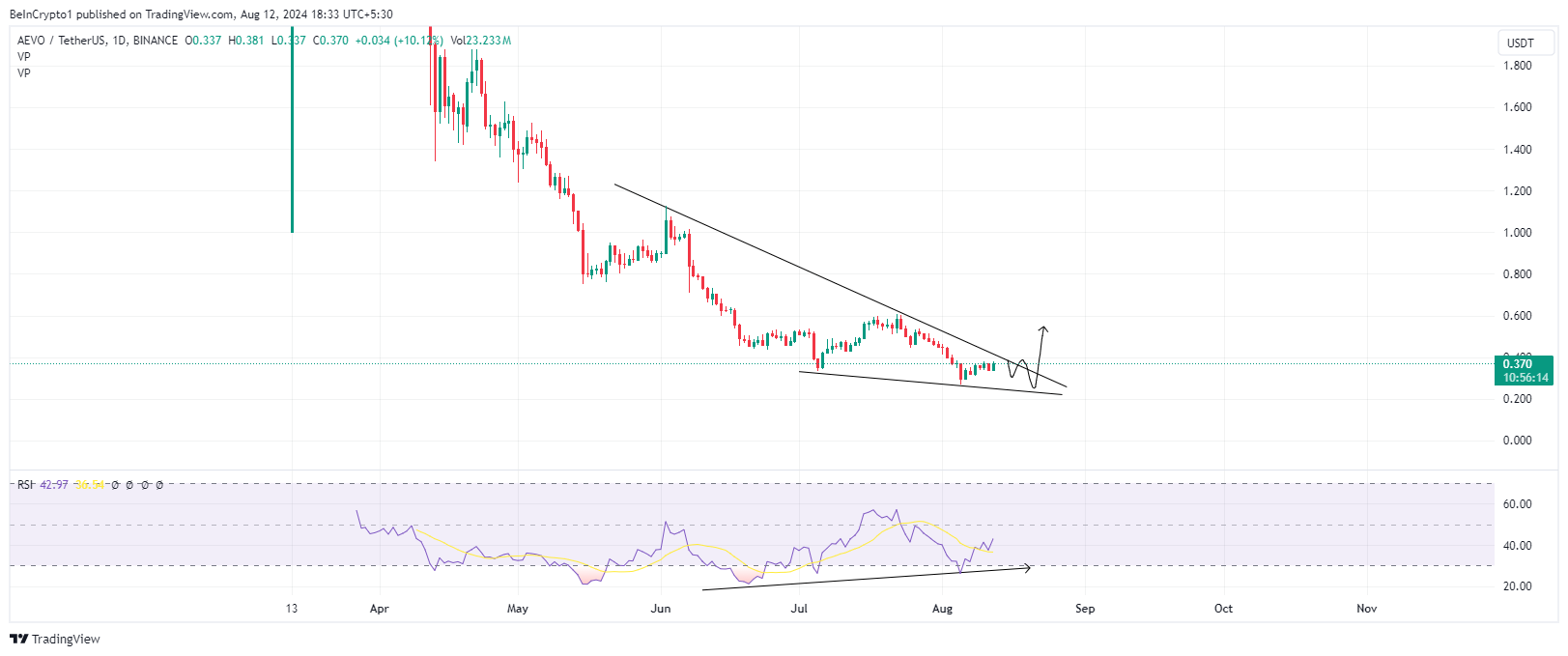 Aevo price performance