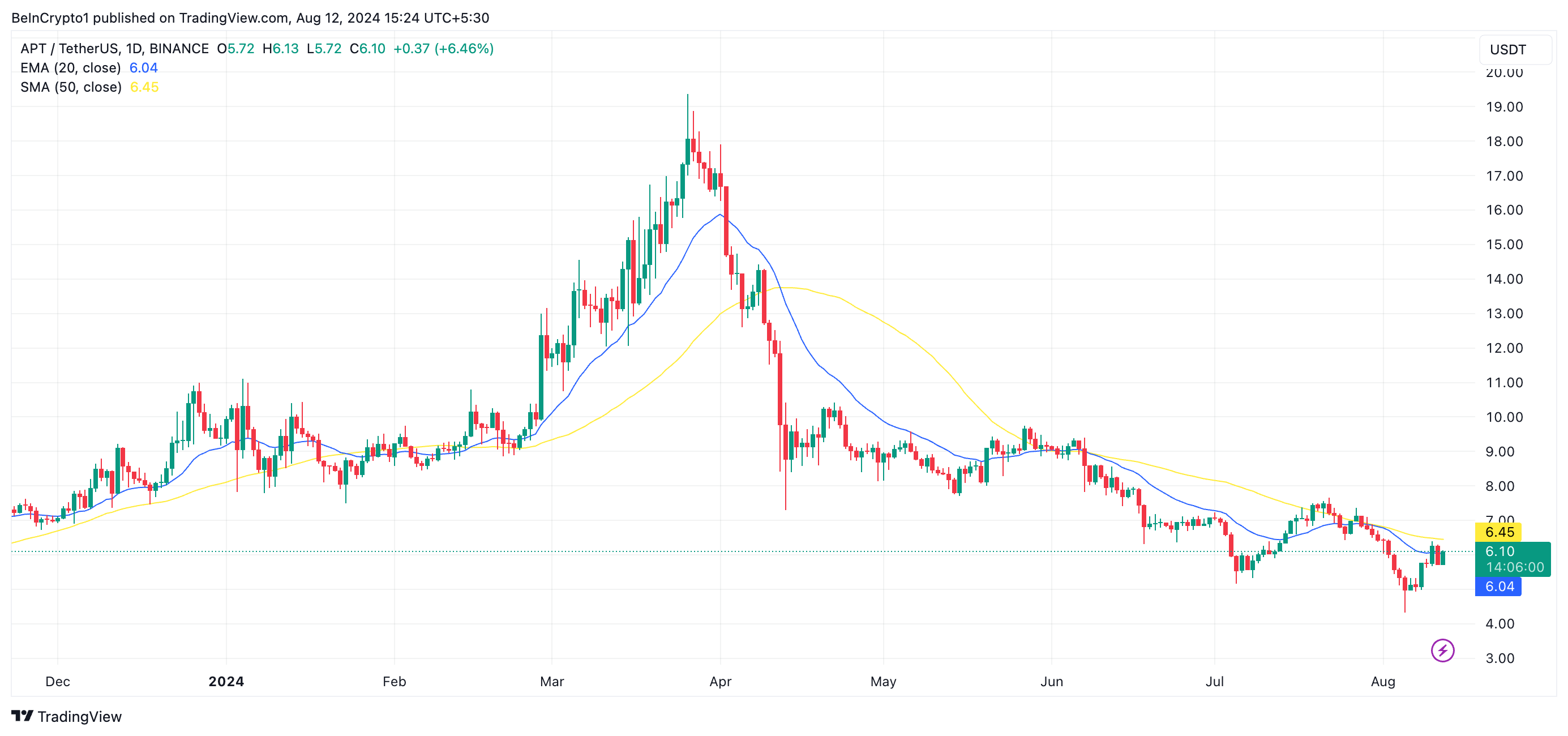 aptos 20-day ema and 50-day sma