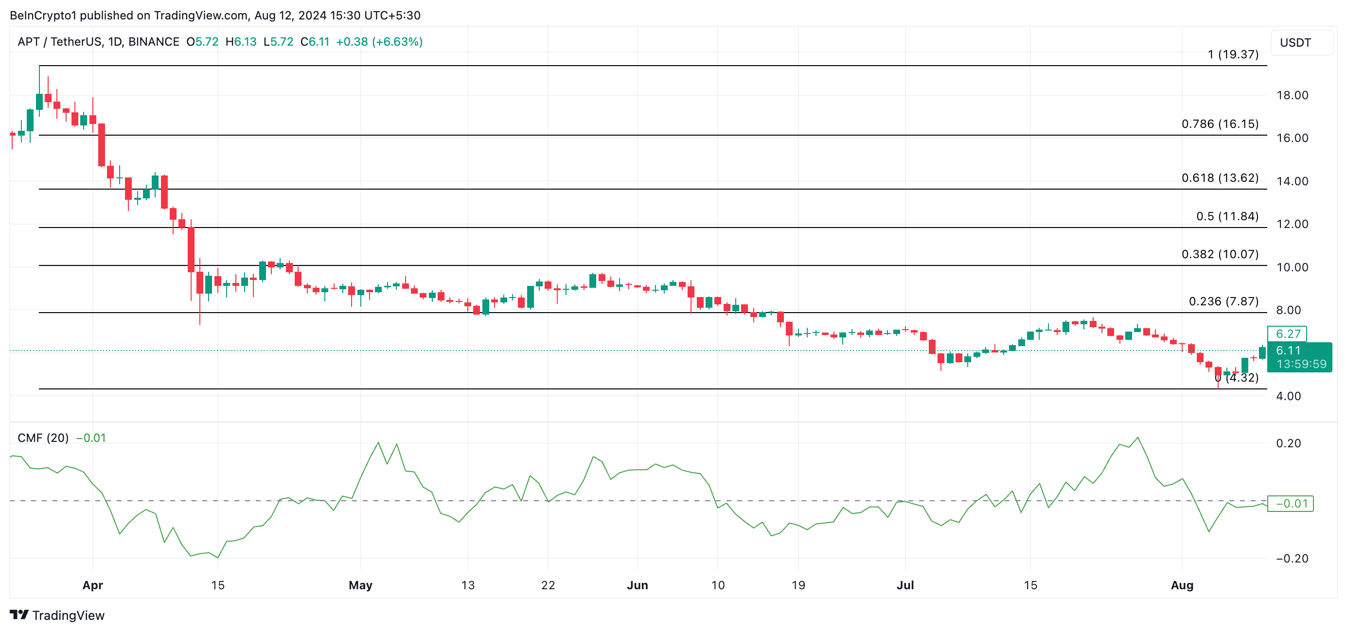 apt price prediction