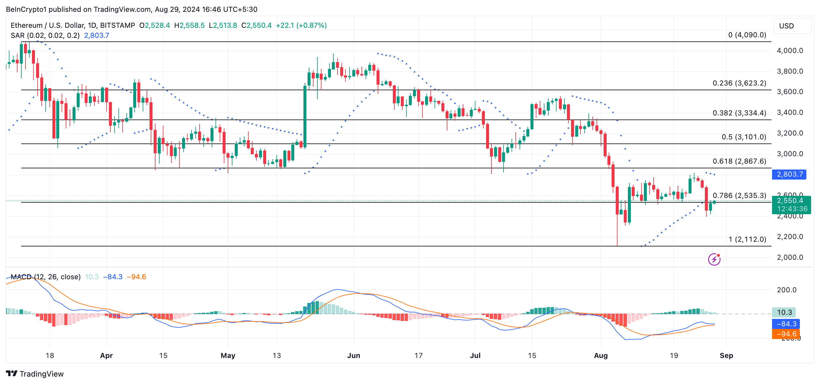 eth price prediction