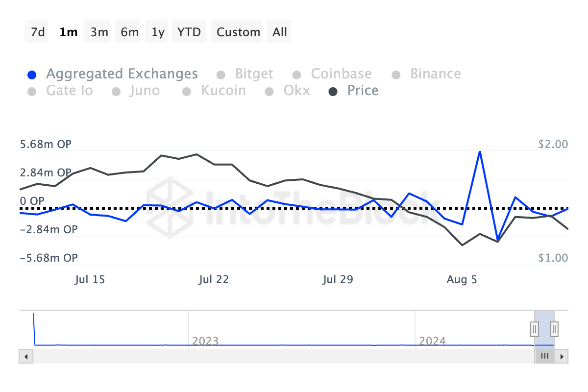 optimism exchange netflows