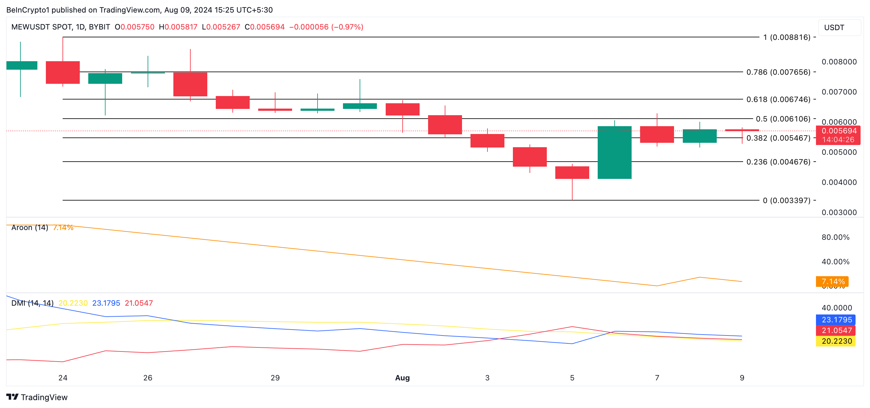 mew price prediction