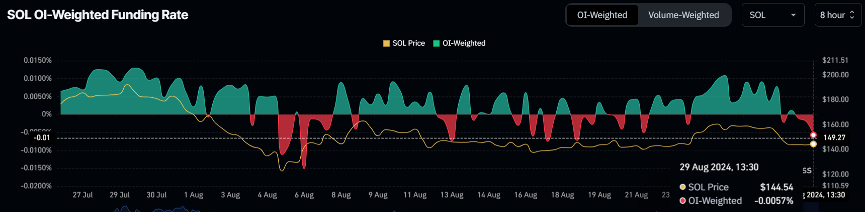 Solana Funding Rate. 