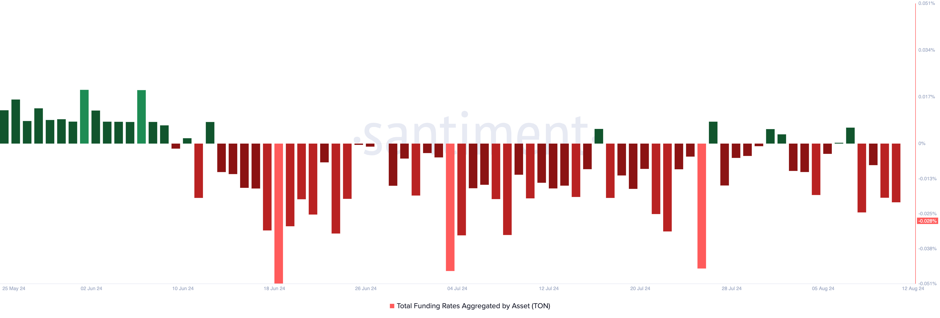 toncoin funding rate