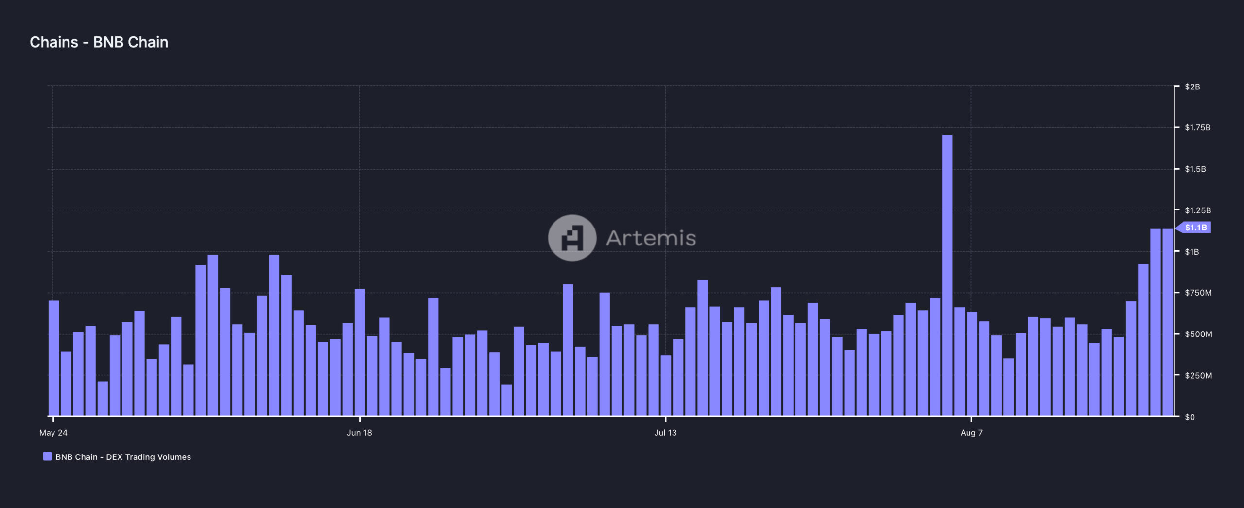 BNB DEX Volume. 
