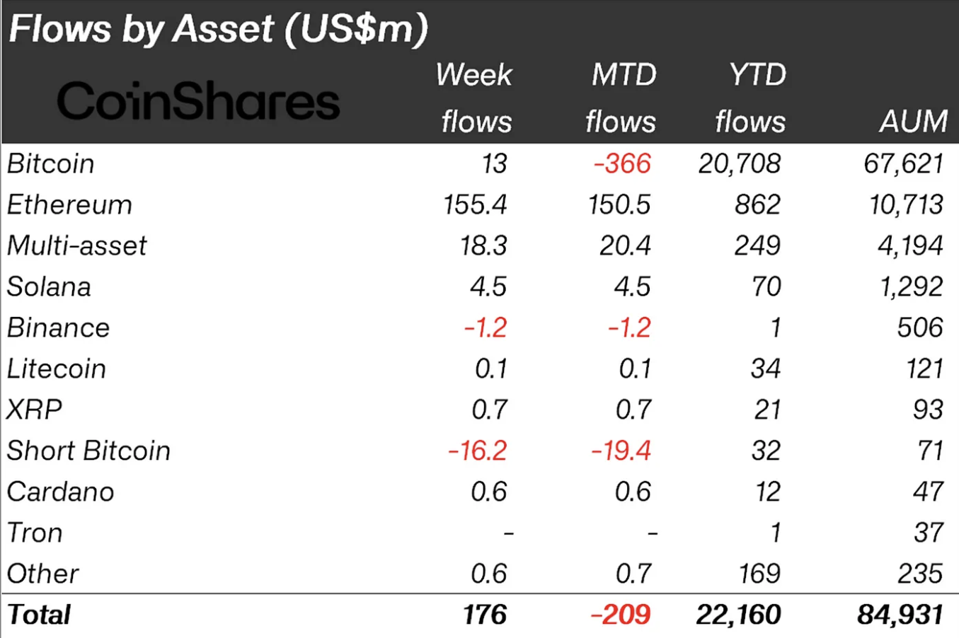 Digital Asset Fund Flows. 
