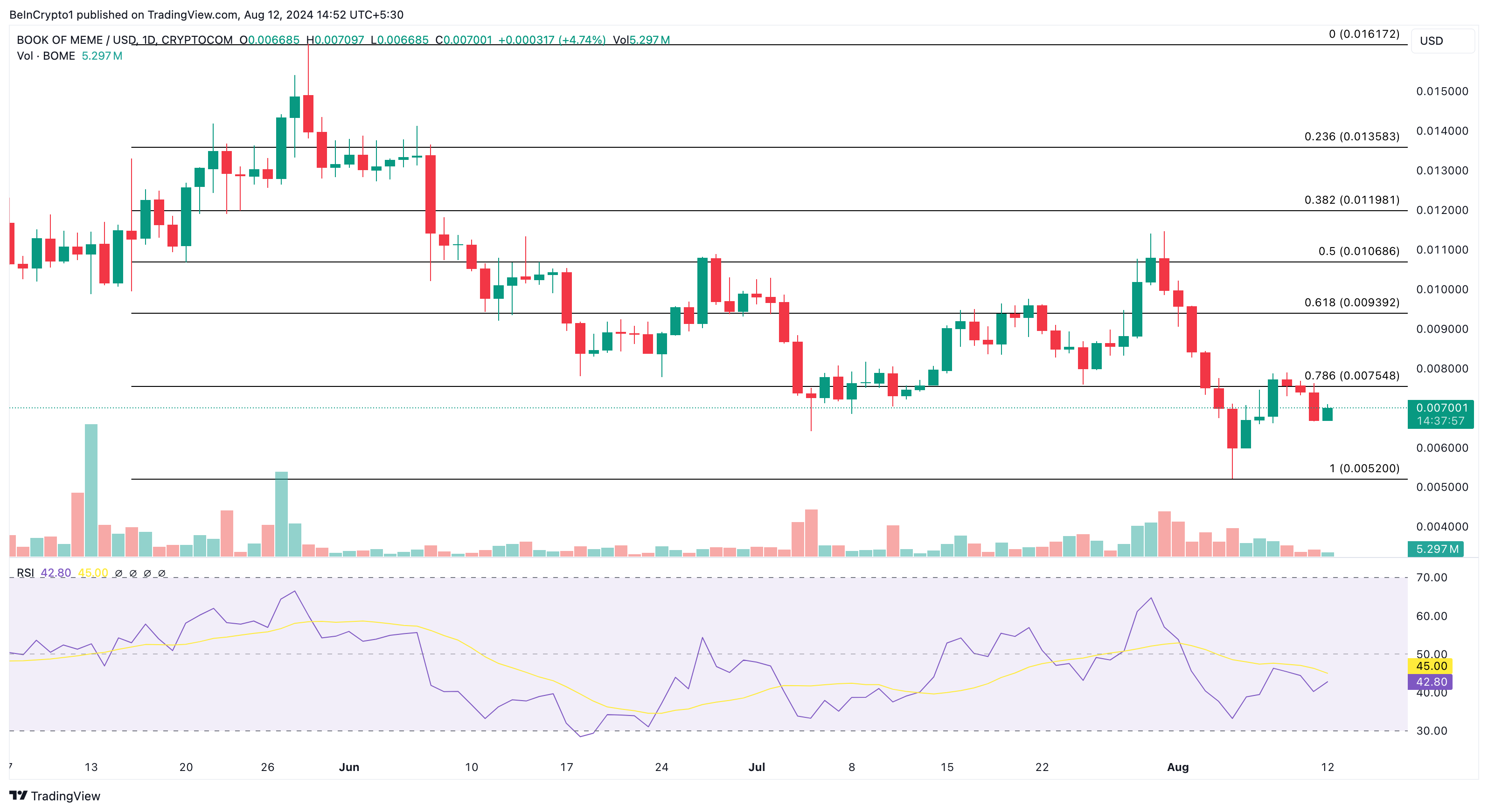 BOOK OF MEME Daily Analysis.