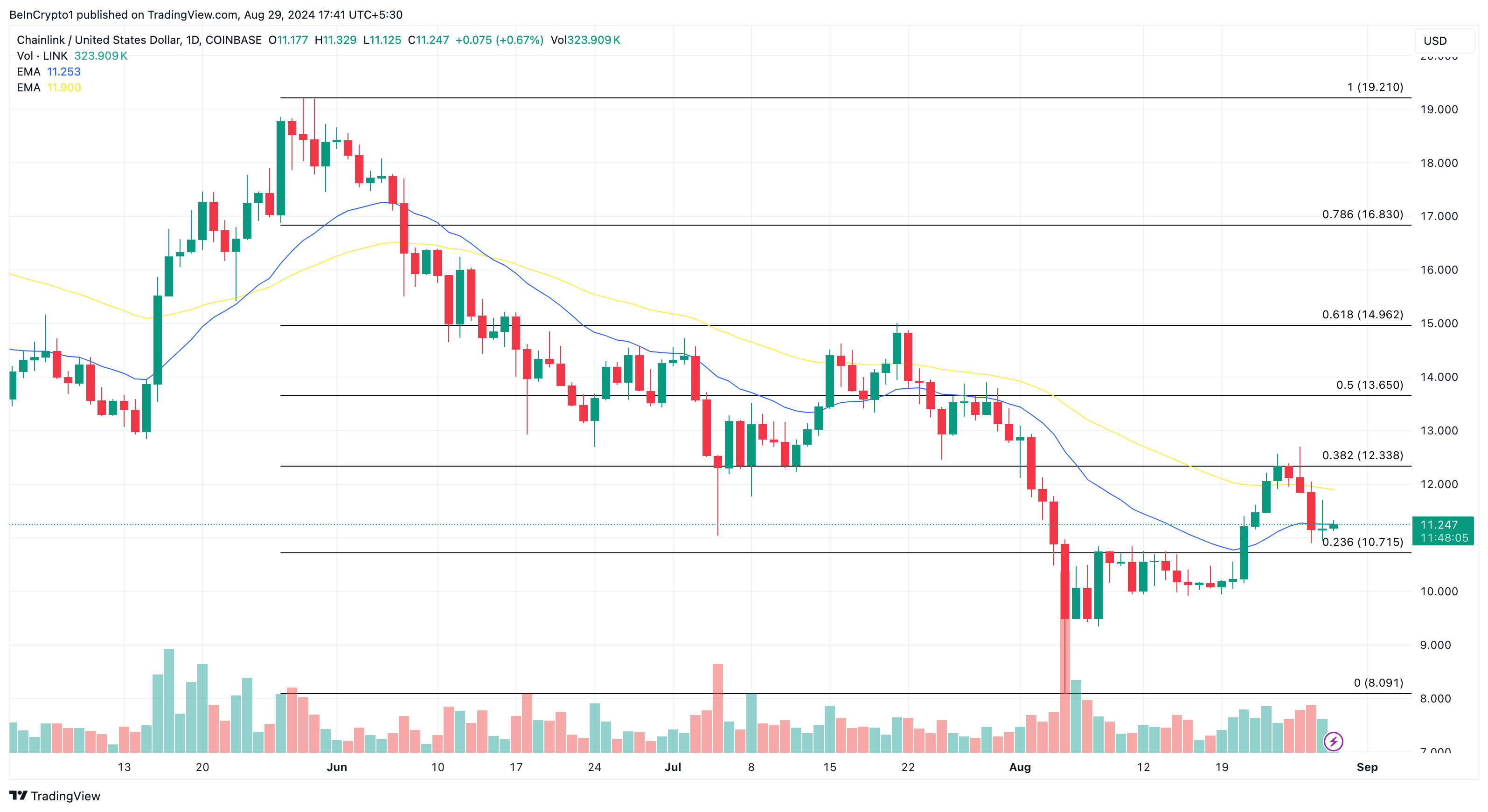 Chainlink Daily Analysis. 