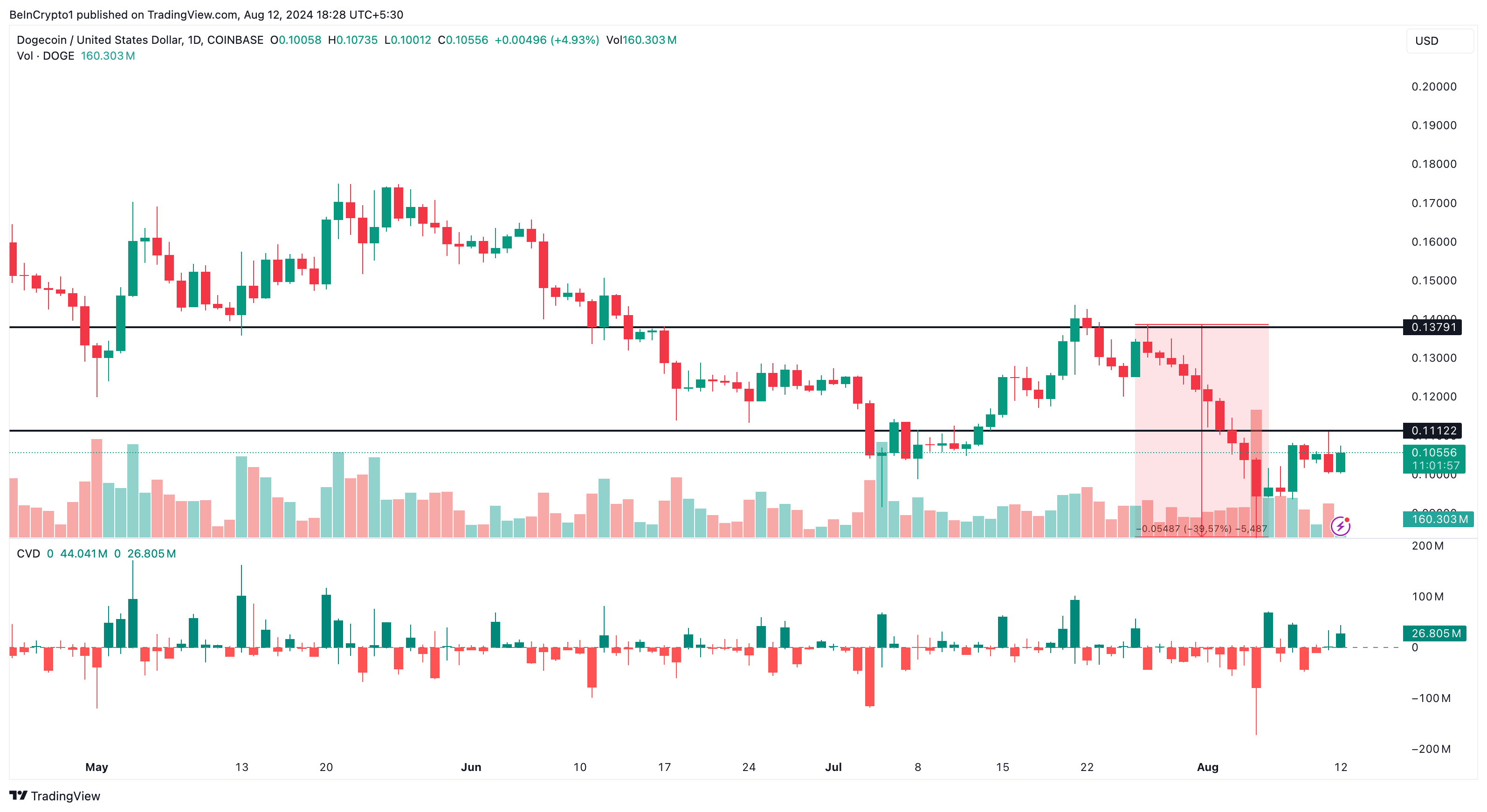 Dogecoin Daily Analysis. 
